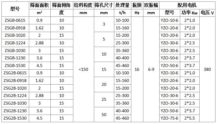 礦用振動篩型號參數(shù)表