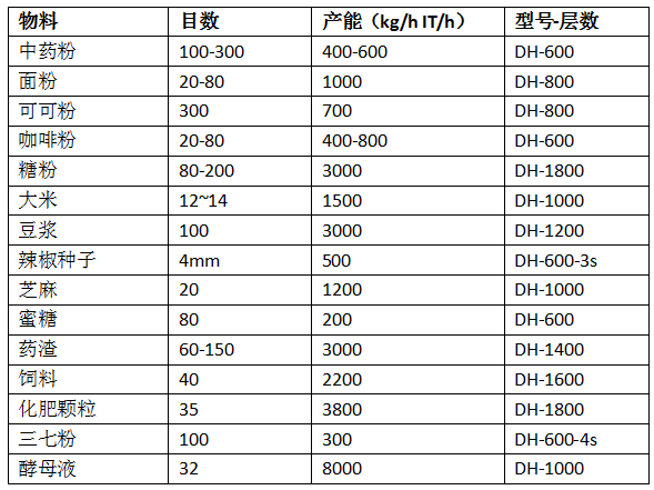 不銹鋼振動篩應(yīng)用