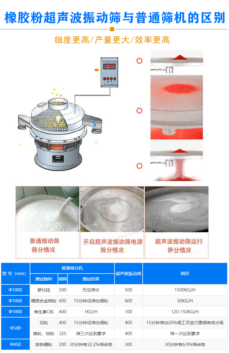 橡膠粉超聲波振動篩優(yōu)勢