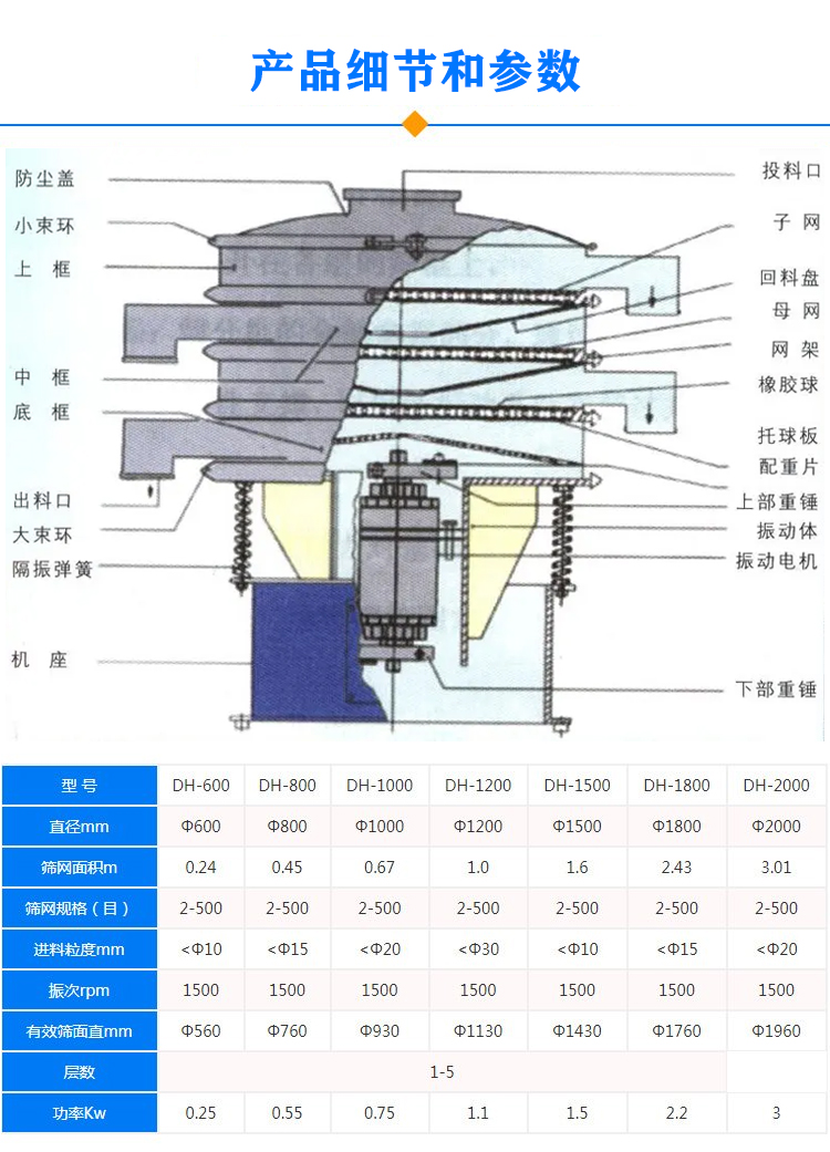 移動(dòng)式振動(dòng)篩技術(shù)參數(shù)